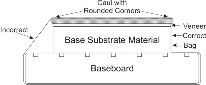 bag conforming around baseboard and piece correct and incorrect diagram