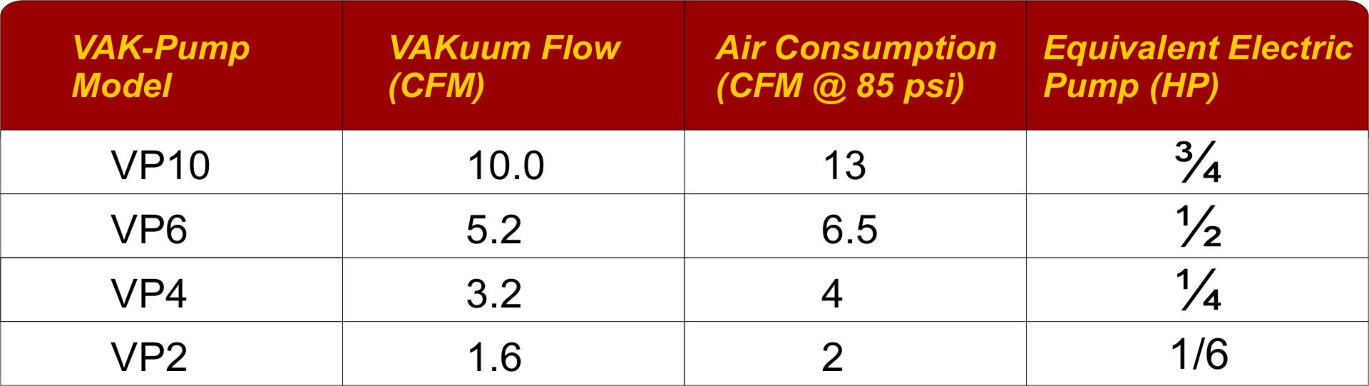 Q.V.P. venturi pump vacuum flow chart